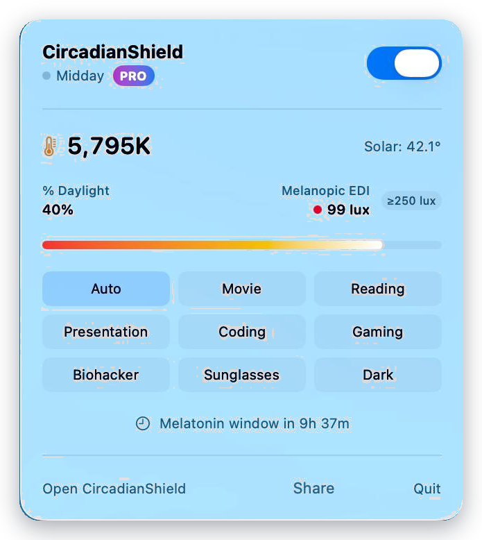 CircadianShield tray panel on Windows showing the live melanopic EDI figure and current solar phase, which f.lux and Windows Night Light do not show