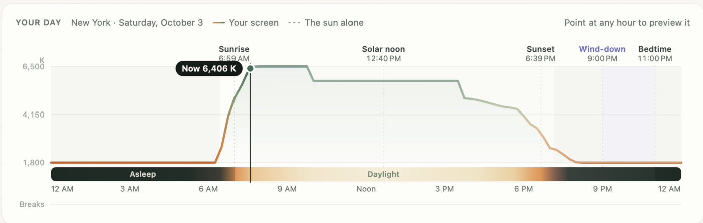 CircadianShield Your day chart for New York on October 3: screen warmth stays at 1,800 K overnight, rises to 6,500 K after sunrise, steps down through the afternoon and eases back to 1,800 K after sunset, with wind-down and bedtime marked